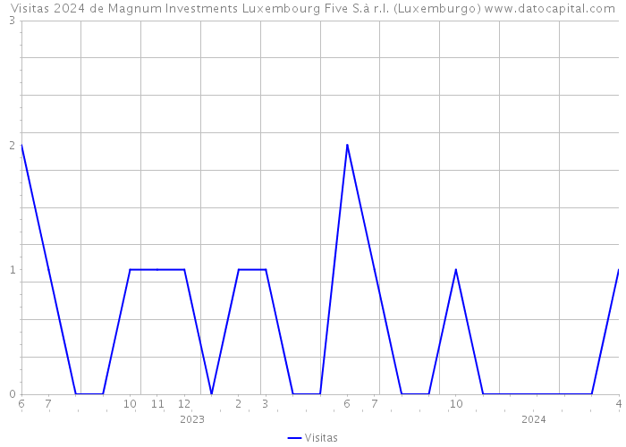 Visitas 2024 de Magnum Investments Luxembourg Five S.à r.l. (Luxemburgo) 