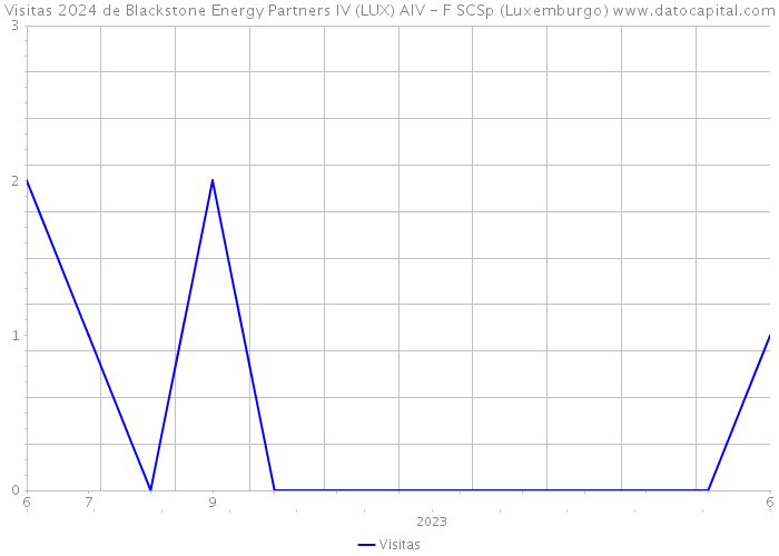 Visitas 2024 de Blackstone Energy Partners IV (LUX) AIV - F SCSp (Luxemburgo) 