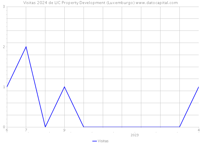Visitas 2024 de LIC Property Development (Luxemburgo) 