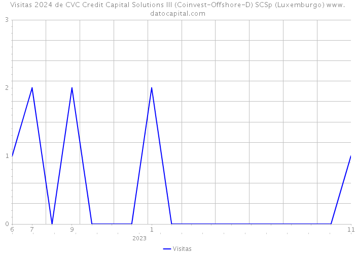 Visitas 2024 de CVC Credit Capital Solutions III (Coinvest-Offshore-D) SCSp (Luxemburgo) 