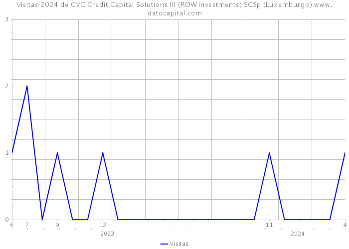 Visitas 2024 de CVC Credit Capital Solutions III (ROW Investments) SCSp (Luxemburgo) 
