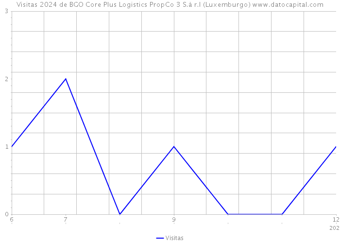 Visitas 2024 de BGO Core Plus Logistics PropCo 3 S.à r.l (Luxemburgo) 