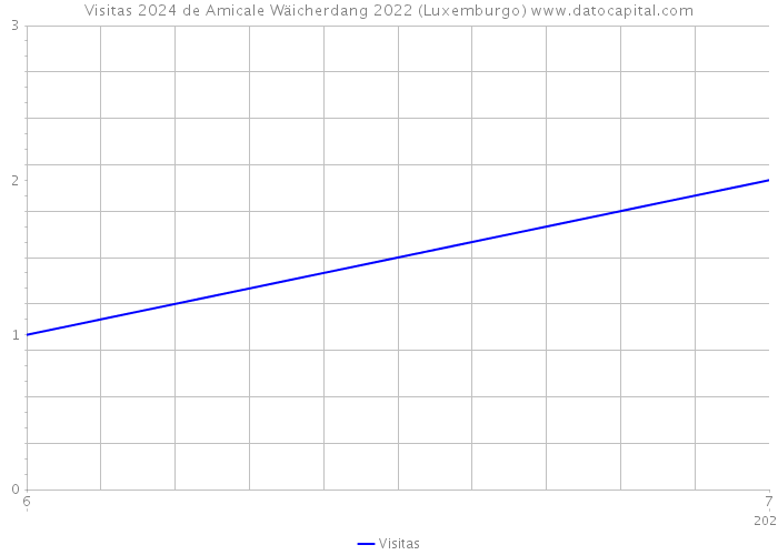 Visitas 2024 de Amicale Wäicherdang 2022 (Luxemburgo) 