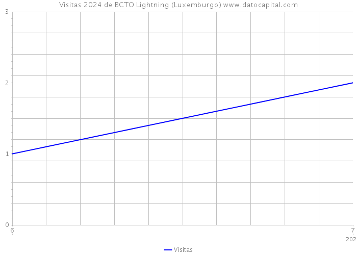 Visitas 2024 de BCTO Lightning (Luxemburgo) 