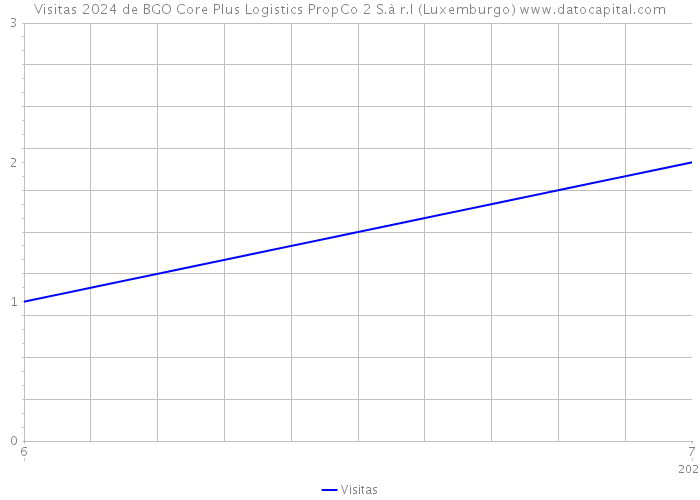 Visitas 2024 de BGO Core Plus Logistics PropCo 2 S.à r.l (Luxemburgo) 