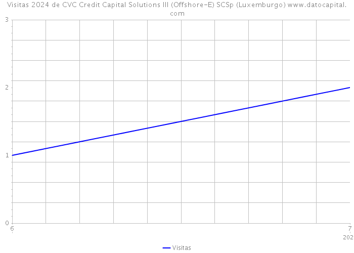 Visitas 2024 de CVC Credit Capital Solutions III (Offshore-E) SCSp (Luxemburgo) 