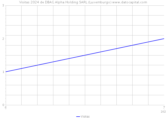 Visitas 2024 de DBAG Alpha Holding SARL (Luxemburgo) 