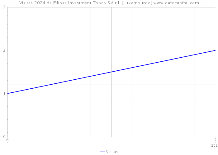 Visitas 2024 de Ellipse Investment Topco S.à r.l. (Luxemburgo) 