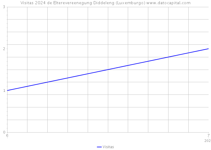 Visitas 2024 de Elterevereenegung Diddeleng (Luxemburgo) 