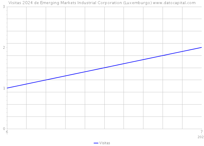 Visitas 2024 de Emerging Markets Industrial Corporation (Luxemburgo) 