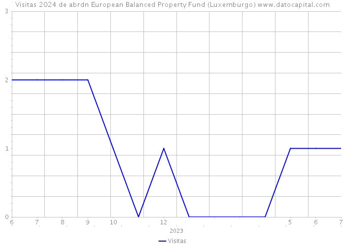 Visitas 2024 de abrdn European Balanced Property Fund (Luxemburgo) 