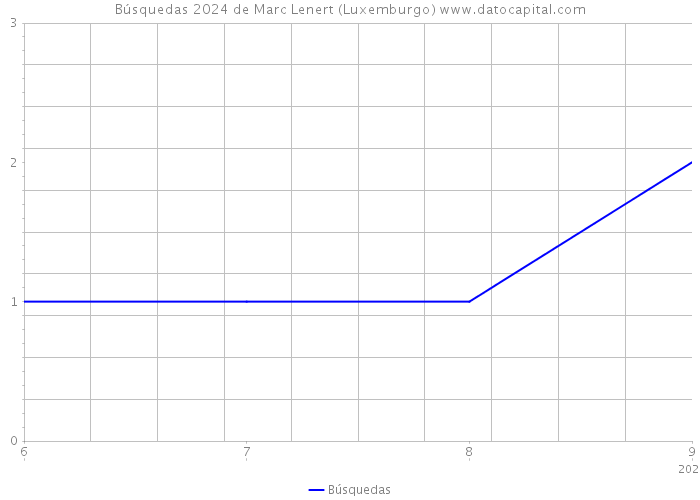 Búsquedas 2024 de Marc Lenert (Luxemburgo) 