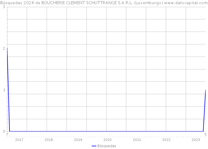 Búsquedas 2024 de BOUCHERIE CLEMENT SCHUTTRANGE S.A R.L. (Luxemburgo) 