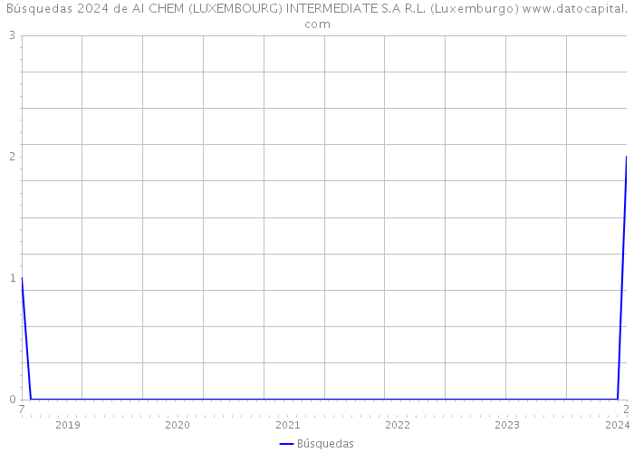 Búsquedas 2024 de AI CHEM (LUXEMBOURG) INTERMEDIATE S.A R.L. (Luxemburgo) 