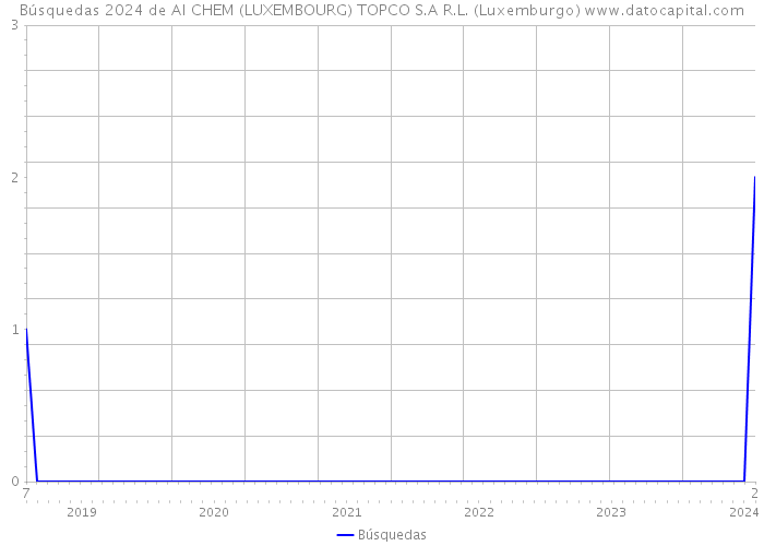 Búsquedas 2024 de AI CHEM (LUXEMBOURG) TOPCO S.A R.L. (Luxemburgo) 