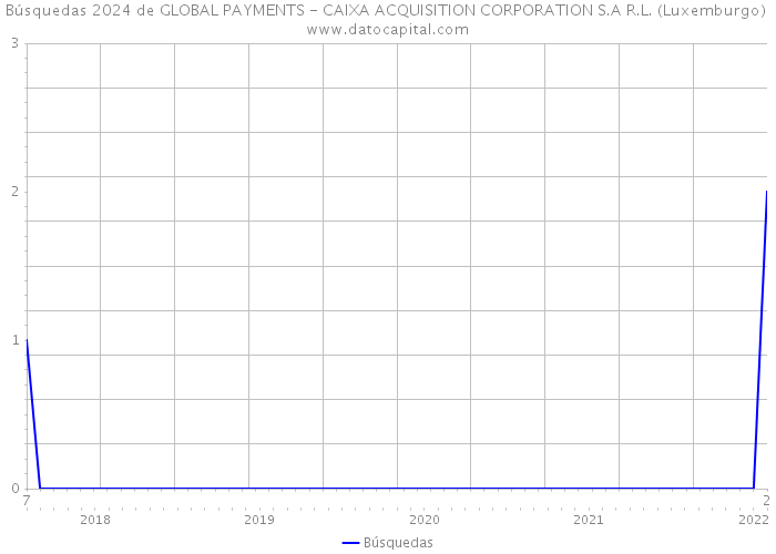 Búsquedas 2024 de GLOBAL PAYMENTS - CAIXA ACQUISITION CORPORATION S.A R.L. (Luxemburgo) 