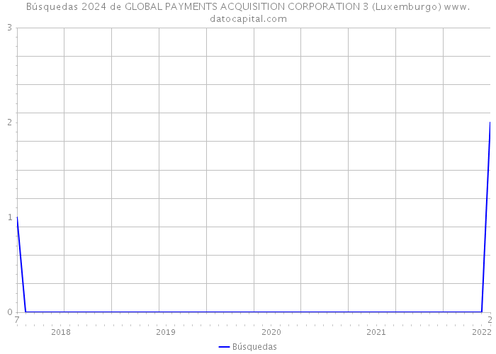 Búsquedas 2024 de GLOBAL PAYMENTS ACQUISITION CORPORATION 3 (Luxemburgo) 