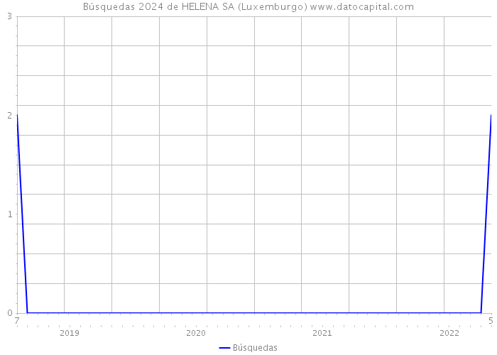 Búsquedas 2024 de HELENA SA (Luxemburgo) 
