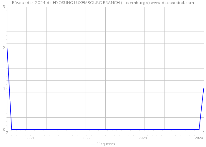 Búsquedas 2024 de HYOSUNG LUXEMBOURG BRANCH (Luxemburgo) 