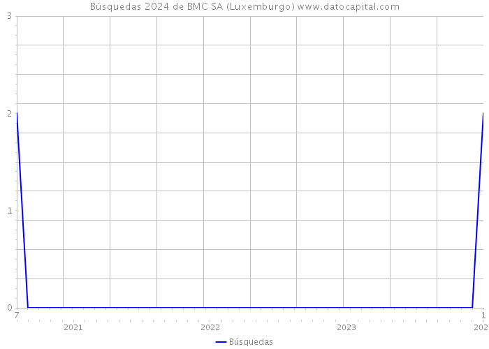 Búsquedas 2024 de BMC SA (Luxemburgo) 