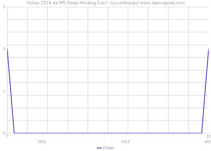 Visitas 2024 de PPL Retail Holding S.àr.l. (Luxemburgo) 