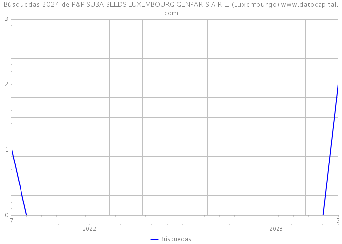 Búsquedas 2024 de P&P SUBA SEEDS LUXEMBOURG GENPAR S.A R.L. (Luxemburgo) 
