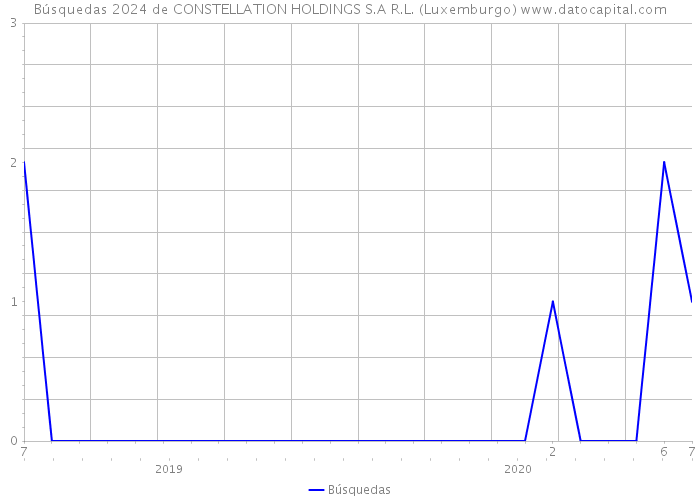 Búsquedas 2024 de CONSTELLATION HOLDINGS S.A R.L. (Luxemburgo) 