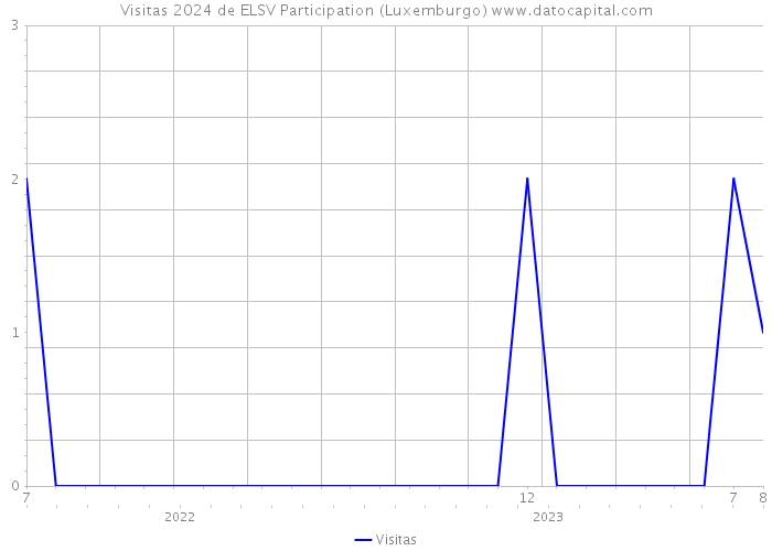 Visitas 2024 de ELSV Participation (Luxemburgo) 