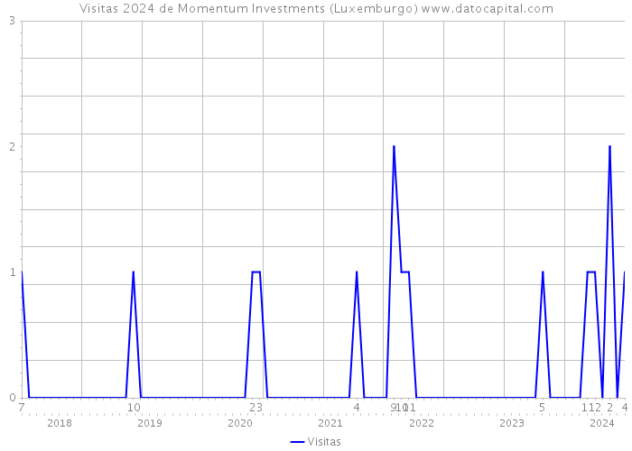 Visitas 2024 de Momentum Investments (Luxemburgo) 