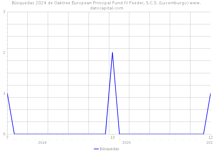 Búsquedas 2024 de Oaktree European Principal Fund IV Feeder, S.C.S. (Luxemburgo) 