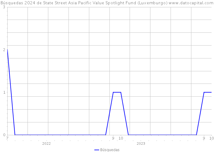 Búsquedas 2024 de State Street Asia Pacific Value Spotlight Fund (Luxemburgo) 
