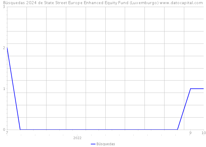 Búsquedas 2024 de State Street Europe Enhanced Equity Fund (Luxemburgo) 