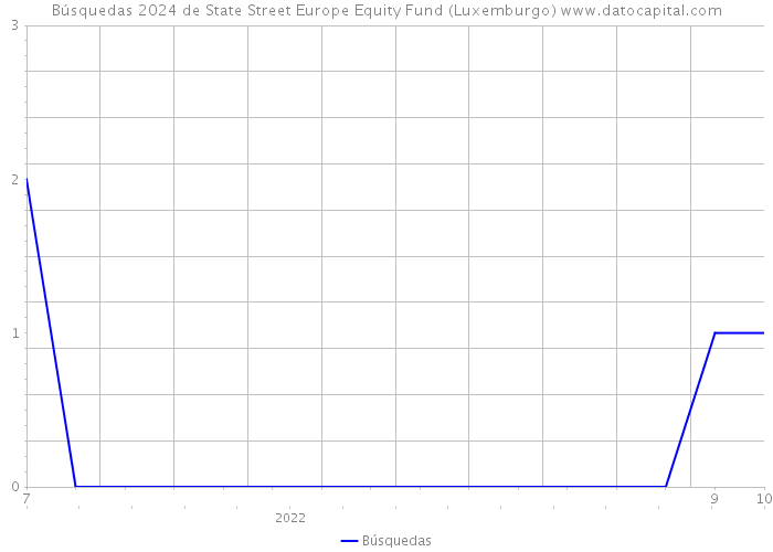 Búsquedas 2024 de State Street Europe Equity Fund (Luxemburgo) 