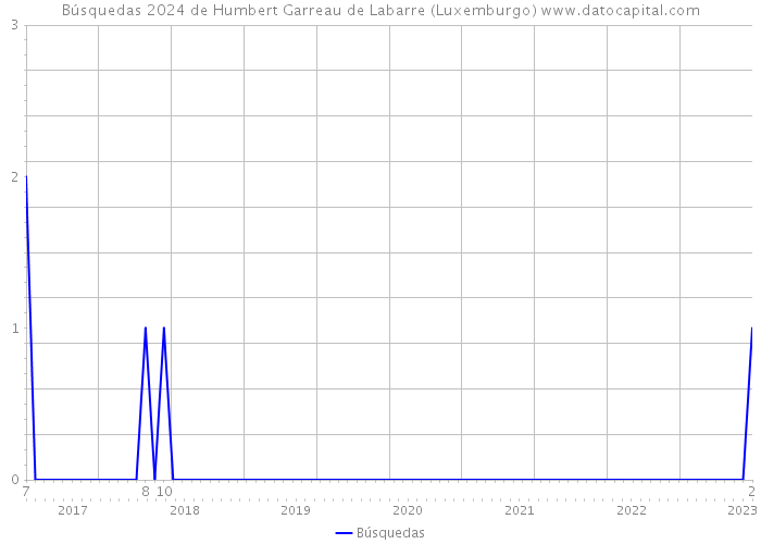 Búsquedas 2024 de Humbert Garreau de Labarre (Luxemburgo) 