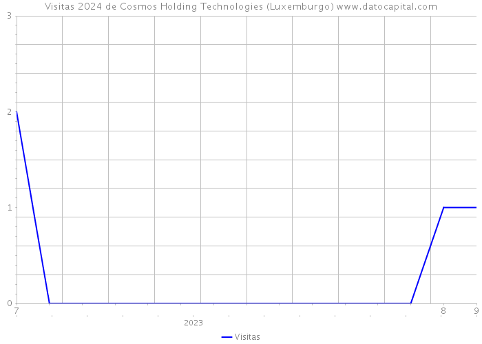 Visitas 2024 de Cosmos Holding Technologies (Luxemburgo) 