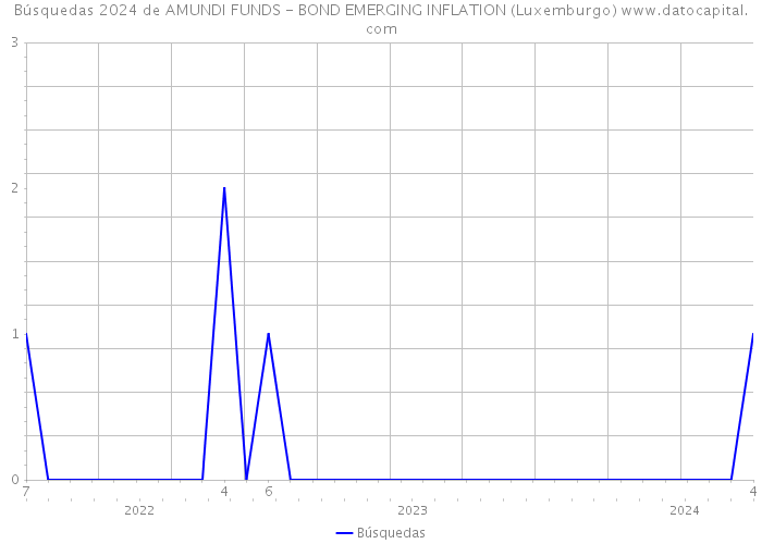Búsquedas 2024 de AMUNDI FUNDS - BOND EMERGING INFLATION (Luxemburgo) 