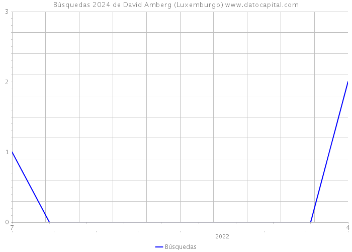 Búsquedas 2024 de David Amberg (Luxemburgo) 