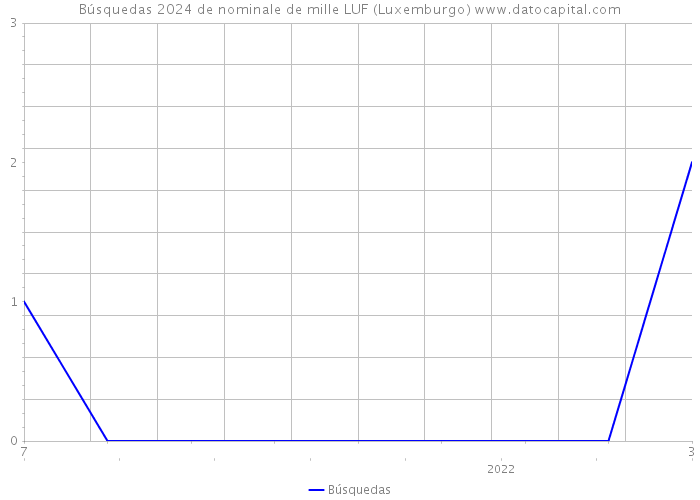Búsquedas 2024 de nominale de mille LUF (Luxemburgo) 