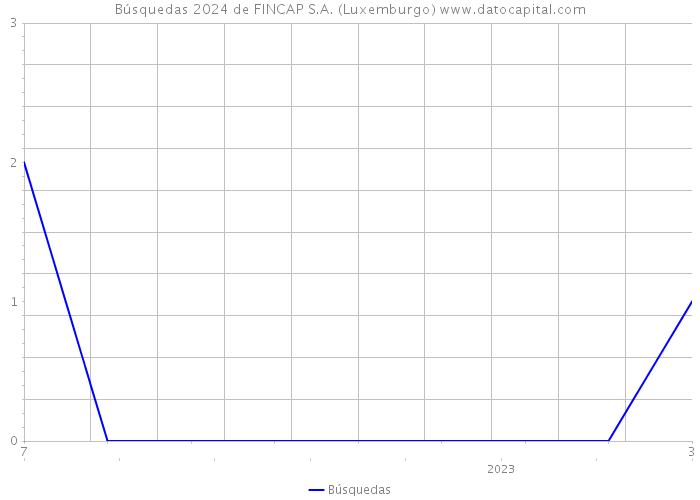 Búsquedas 2024 de FINCAP S.A. (Luxemburgo) 