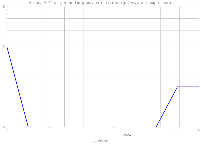 Visitas 2024 de Johann Langgassner (Luxemburgo) 