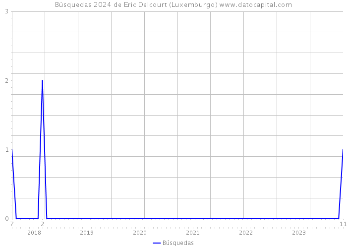 Búsquedas 2024 de Eric Delcourt (Luxemburgo) 