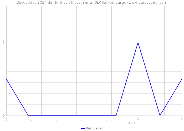 Búsquedas 2024 de Northvolt Investments, SLP (Luxemburgo) 