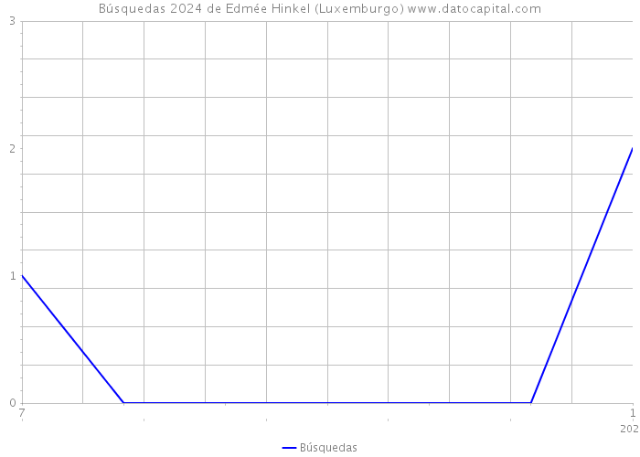 Búsquedas 2024 de Edmée Hinkel (Luxemburgo) 