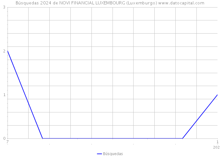 Búsquedas 2024 de NOVI FINANCIAL LUXEMBOURG (Luxemburgo) 