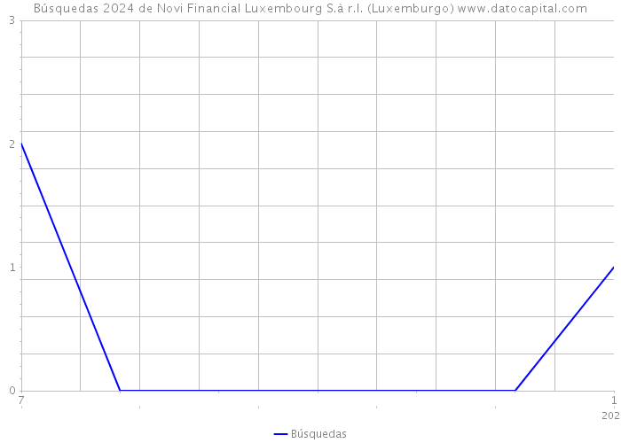 Búsquedas 2024 de Novi Financial Luxembourg S.à r.l. (Luxemburgo) 