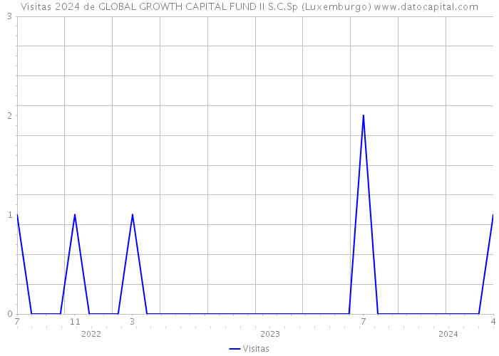 Visitas 2024 de GLOBAL GROWTH CAPITAL FUND II S.C.Sp (Luxemburgo) 