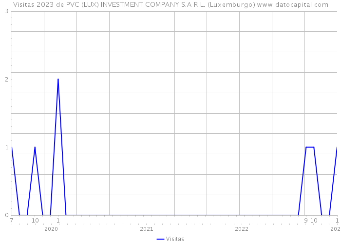 Visitas 2023 de PVC (LUX) INVESTMENT COMPANY S.A R.L. (Luxemburgo) 