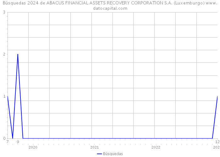Búsquedas 2024 de ABACUS FINANCIAL ASSETS RECOVERY CORPORATION S.A. (Luxemburgo) 