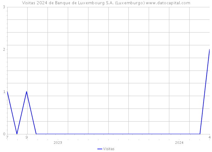 Visitas 2024 de Banque de Luxembourg S.A. (Luxemburgo) 