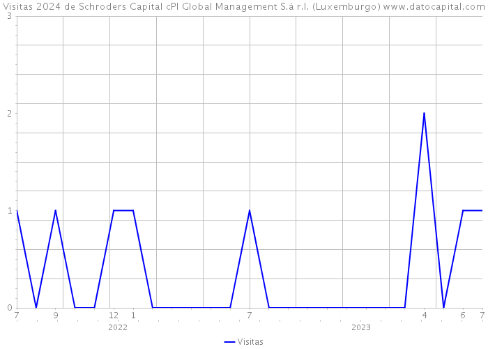Visitas 2024 de Schroders Capital cPl Global Management S.à r.l. (Luxemburgo) 